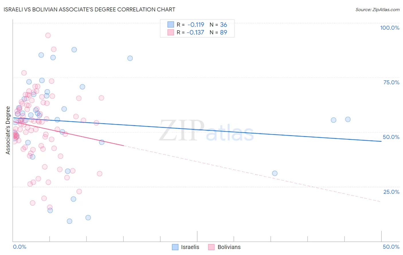 Israeli vs Bolivian Associate's Degree