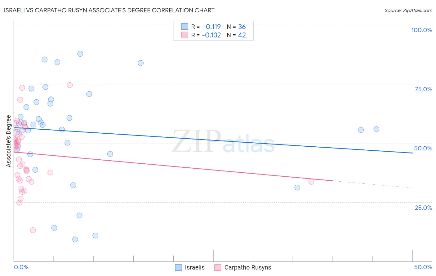 Israeli vs Carpatho Rusyn Associate's Degree