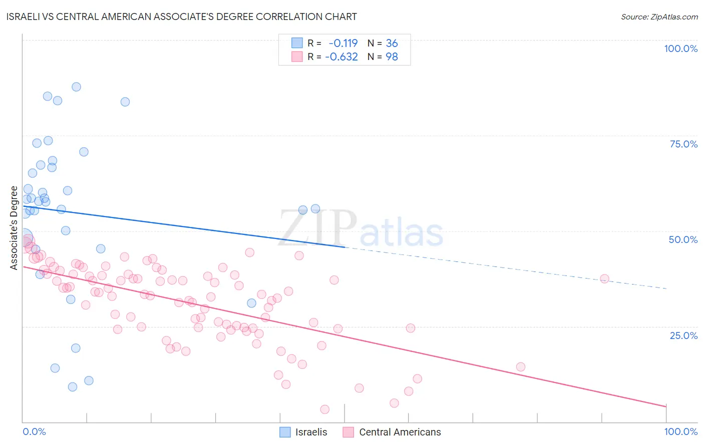 Israeli vs Central American Associate's Degree