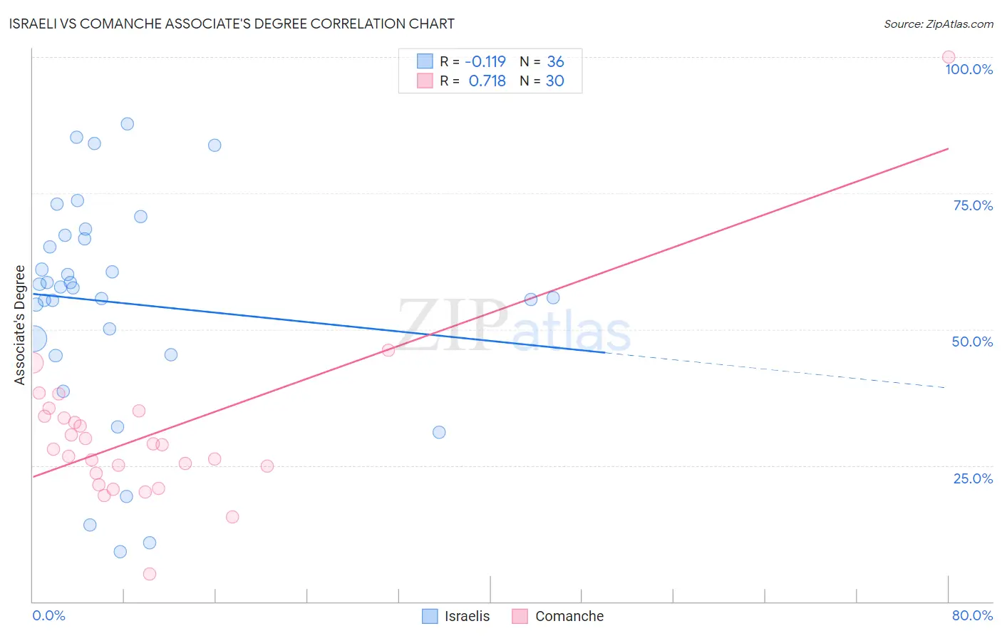 Israeli vs Comanche Associate's Degree
