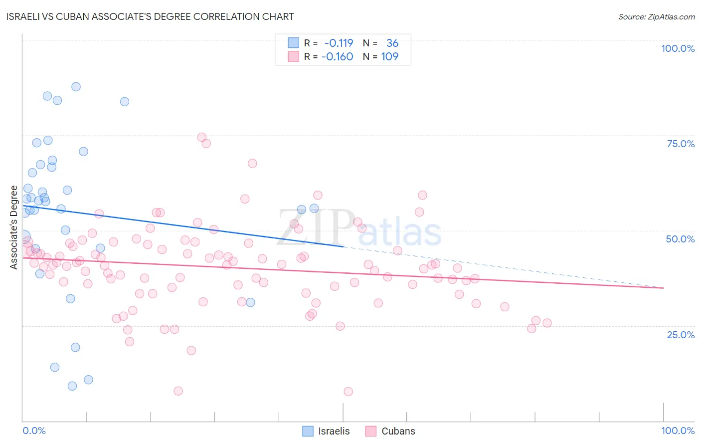 Israeli vs Cuban Associate's Degree