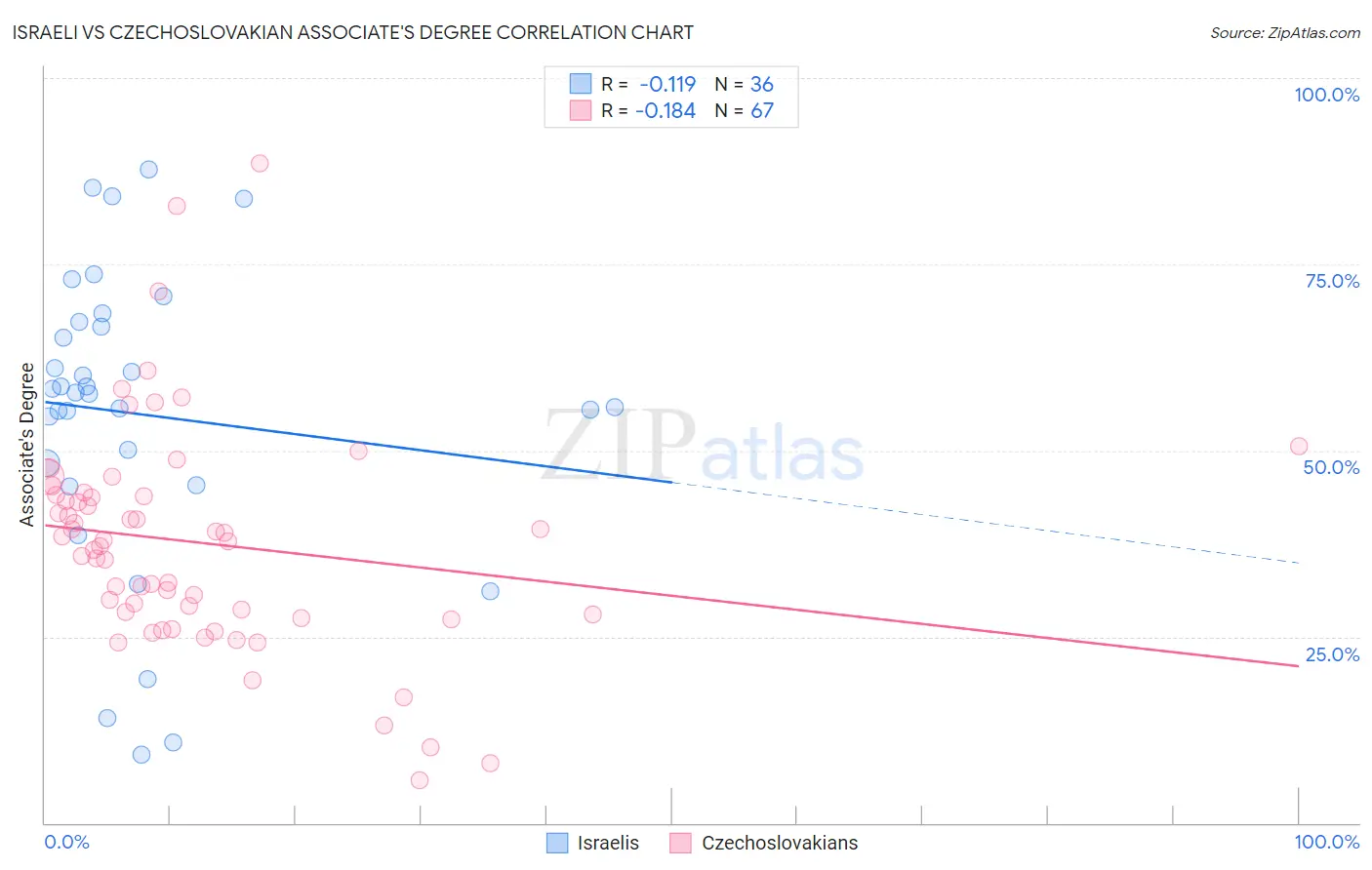 Israeli vs Czechoslovakian Associate's Degree