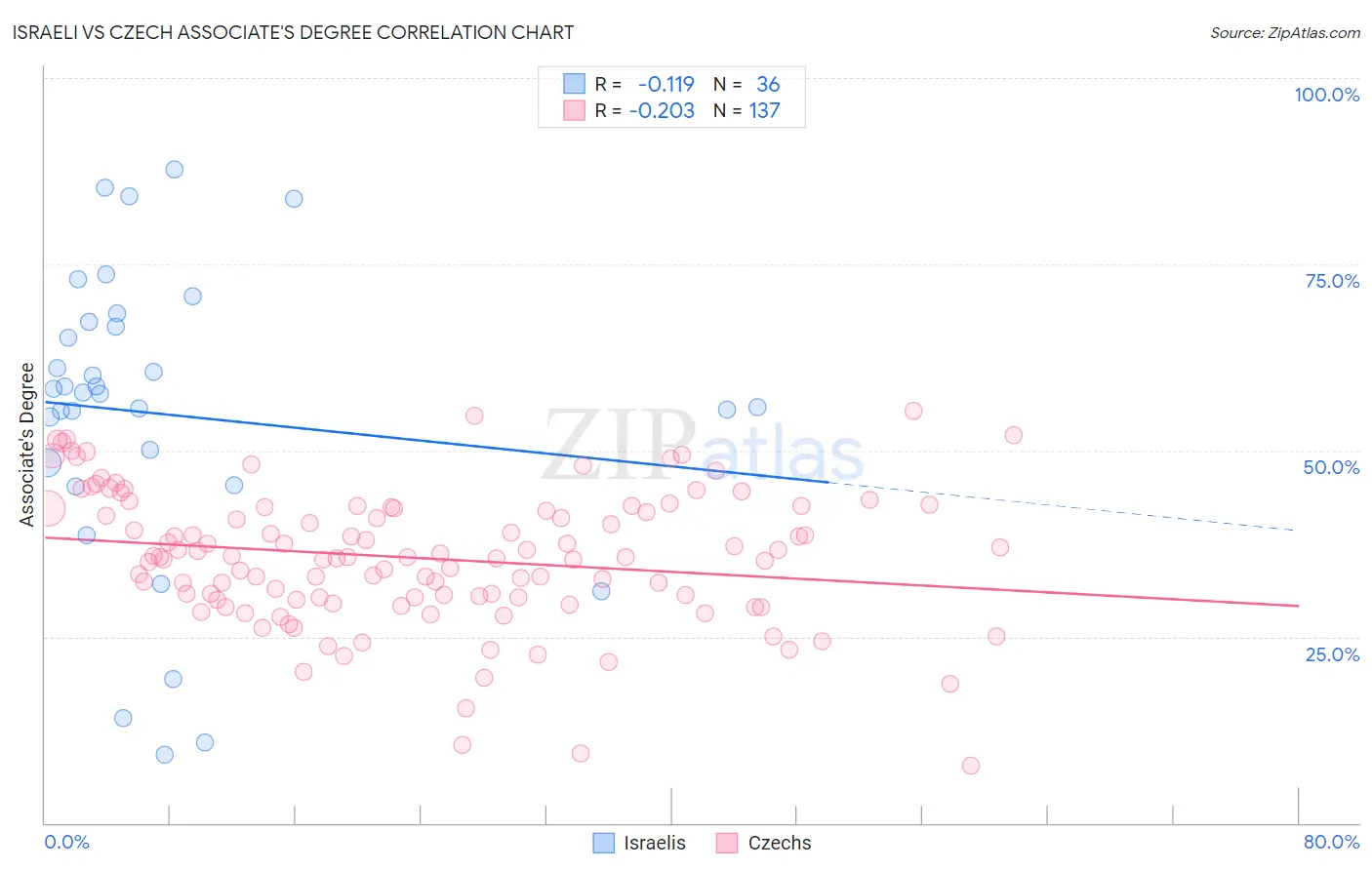 Israeli vs Czech Associate's Degree