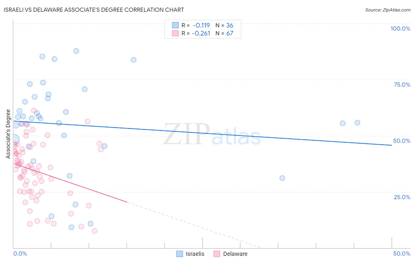 Israeli vs Delaware Associate's Degree