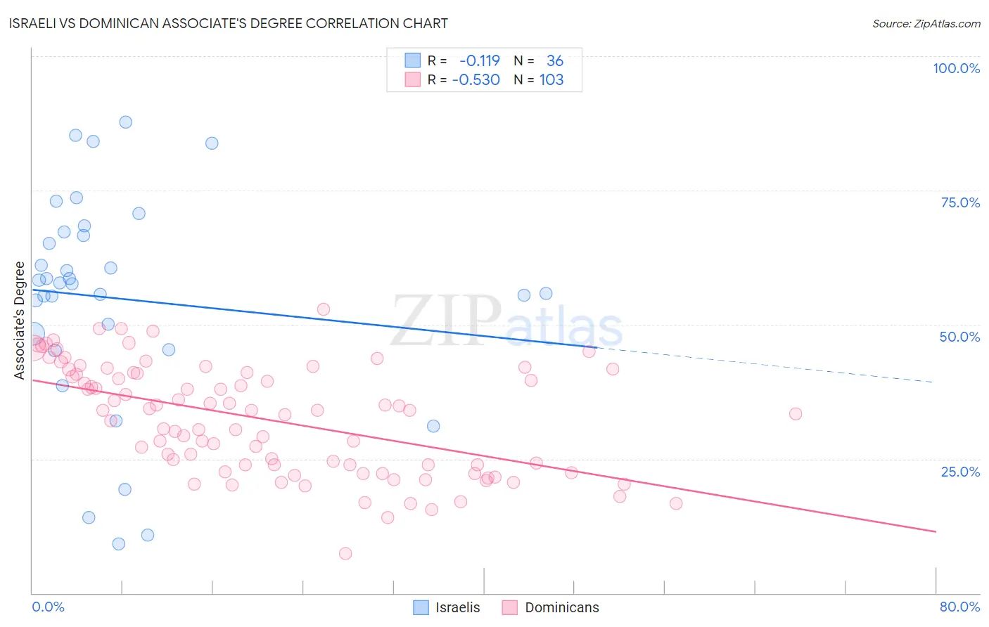 Israeli vs Dominican Associate's Degree