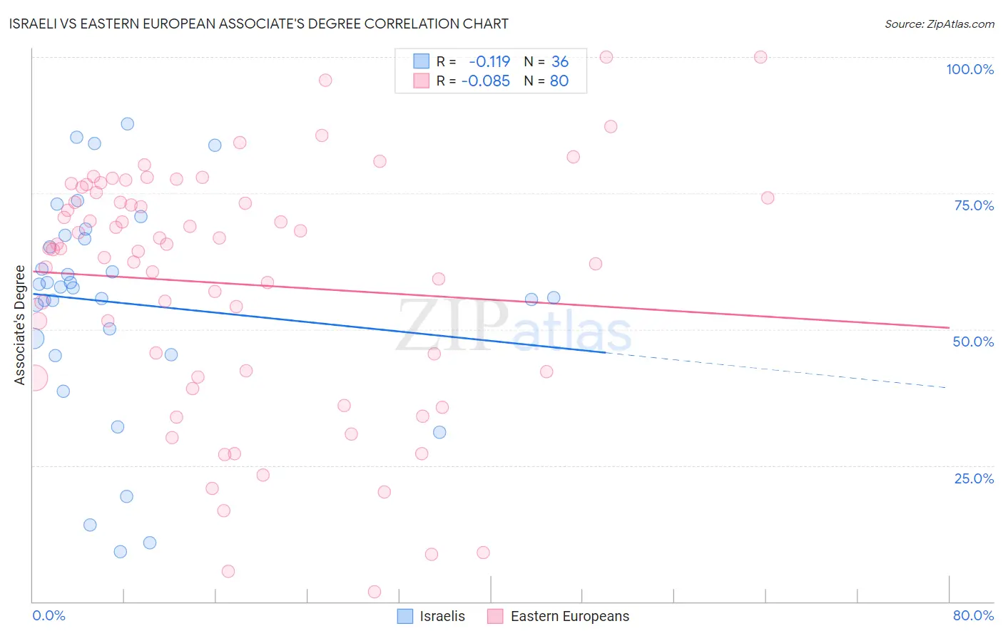 Israeli vs Eastern European Associate's Degree