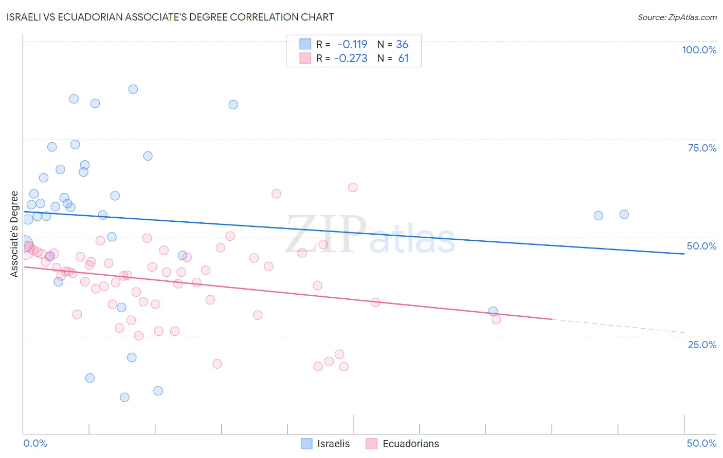 Israeli vs Ecuadorian Associate's Degree