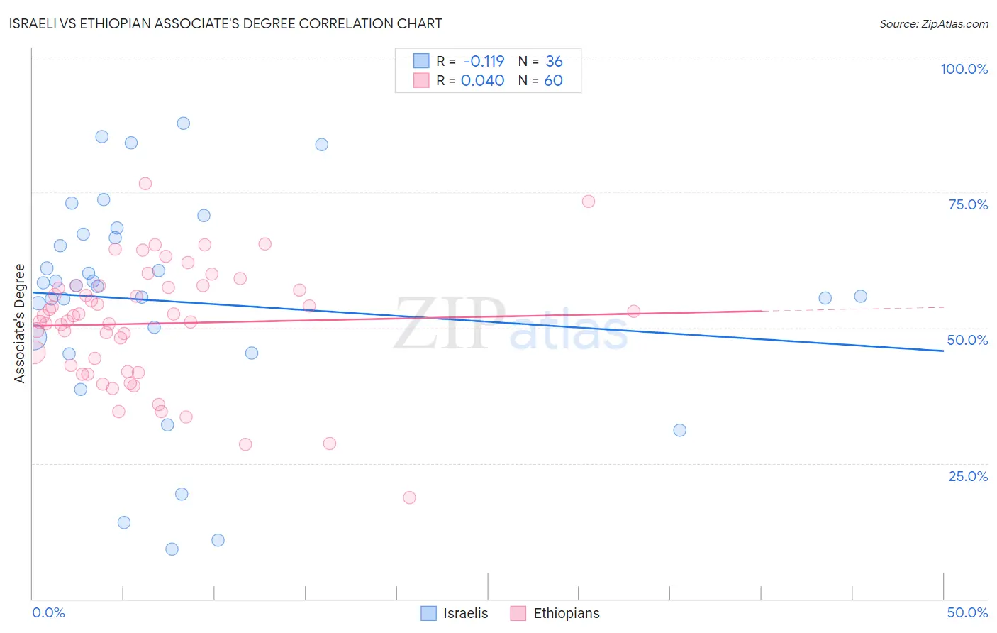 Israeli vs Ethiopian Associate's Degree
