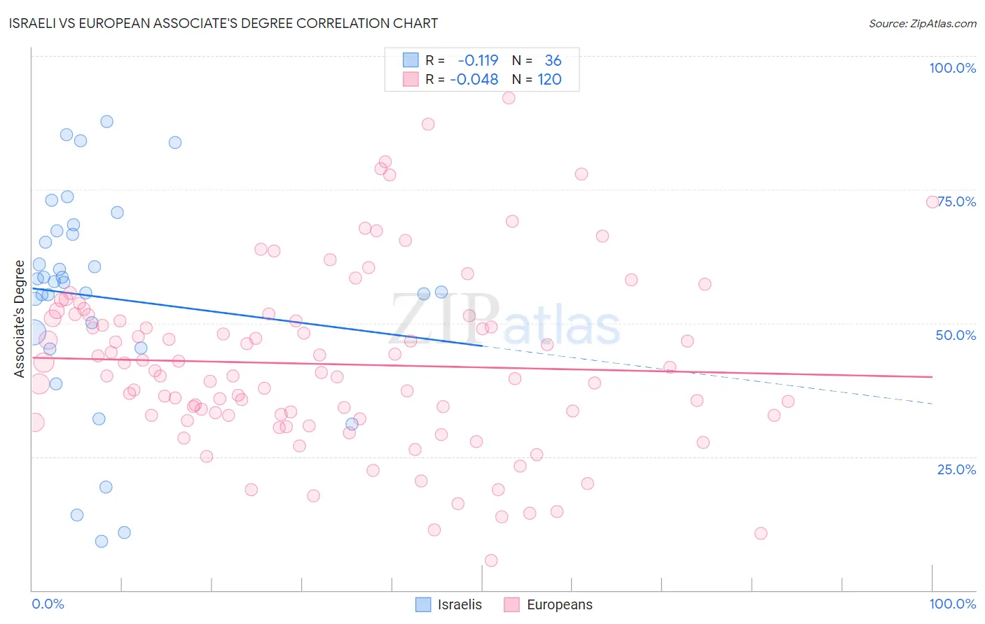 Israeli vs European Associate's Degree