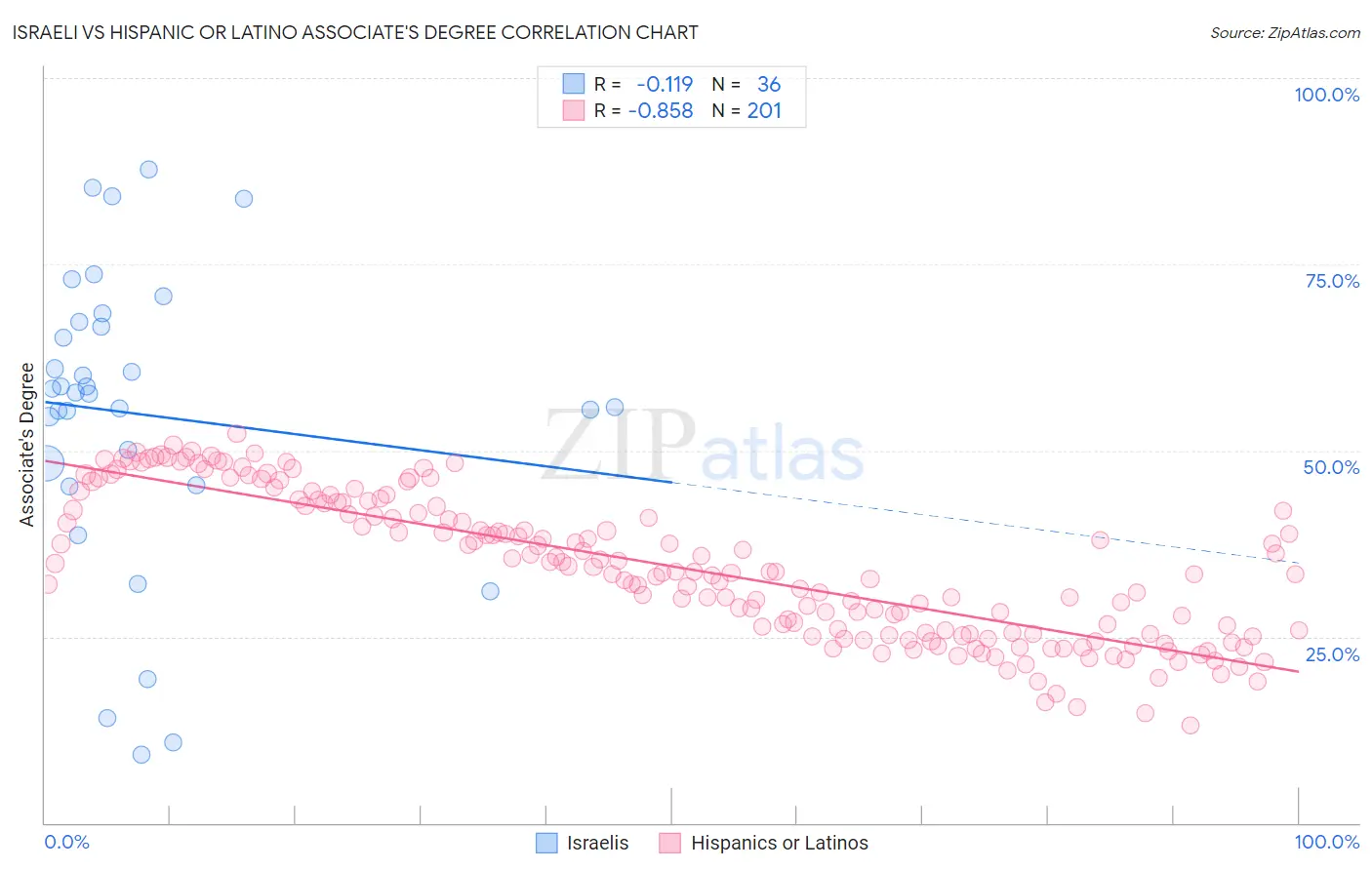 Israeli vs Hispanic or Latino Associate's Degree