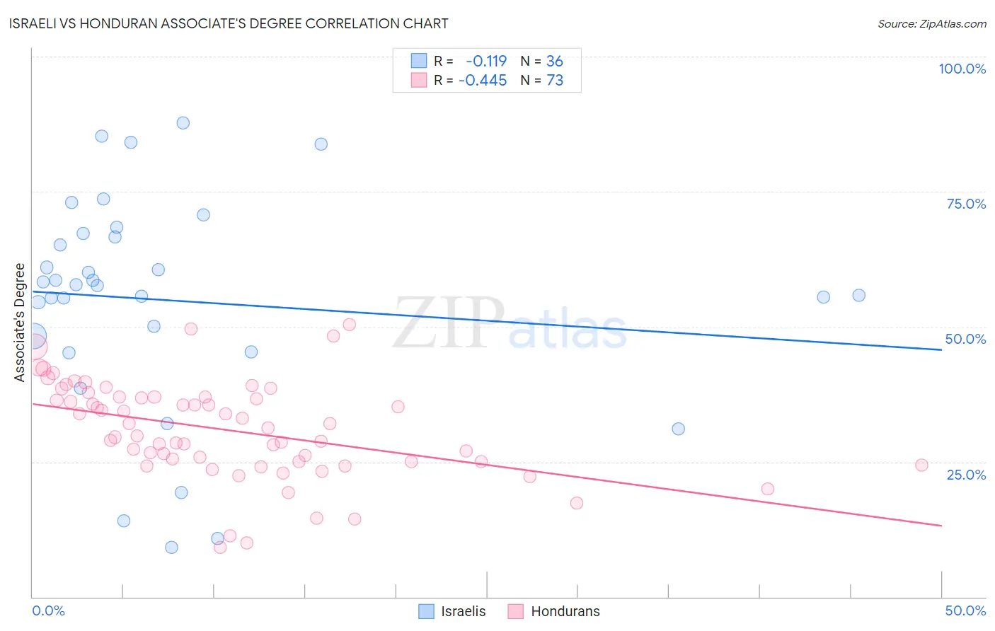 Israeli vs Honduran Associate's Degree