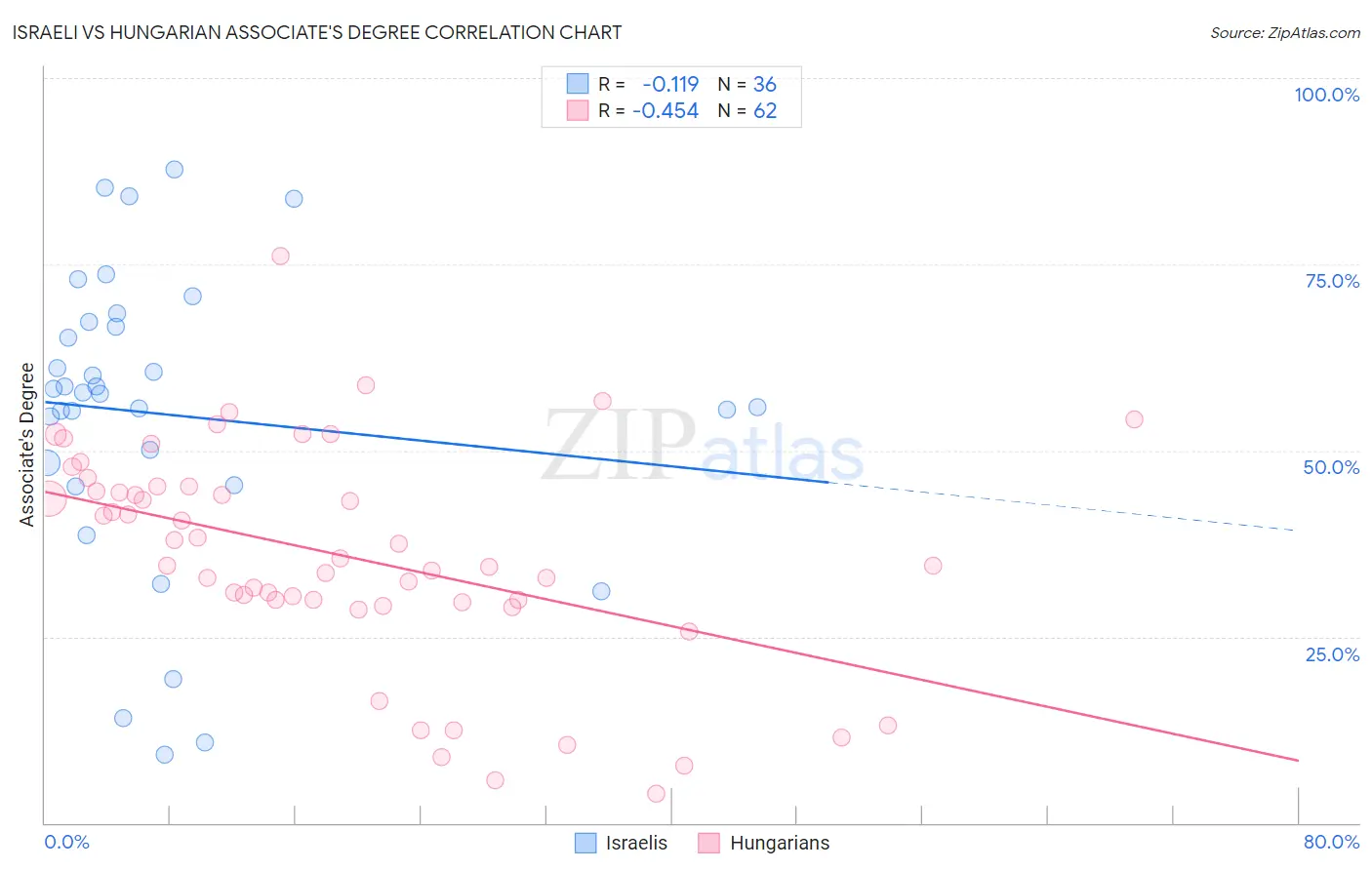 Israeli vs Hungarian Associate's Degree