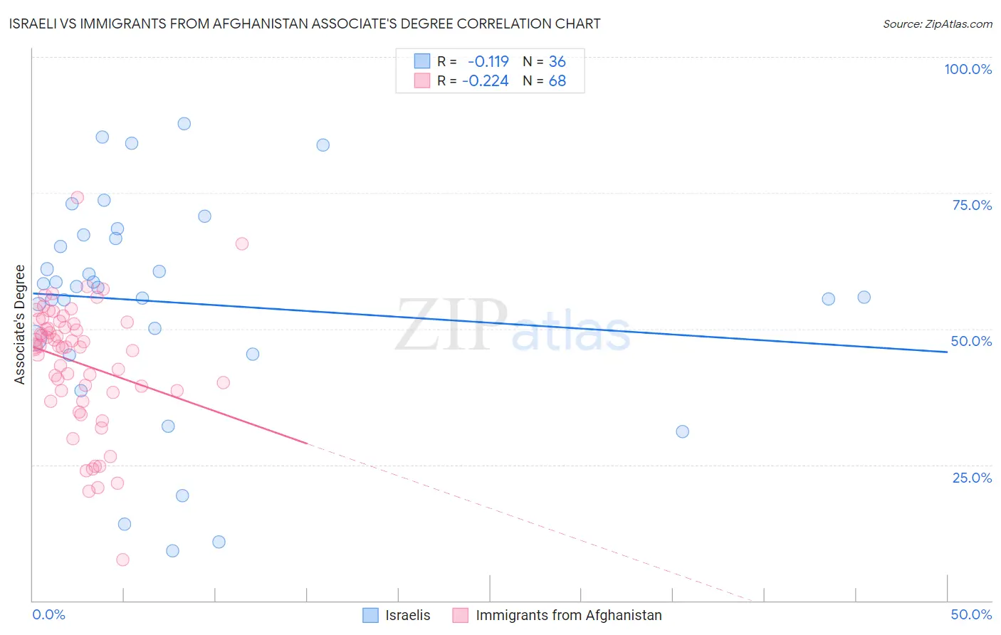 Israeli vs Immigrants from Afghanistan Associate's Degree