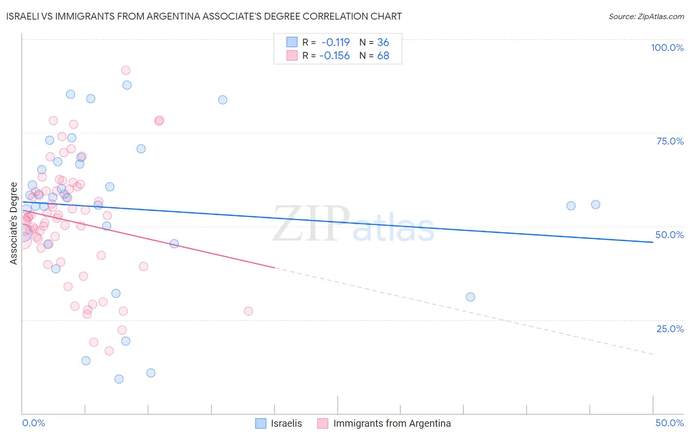Israeli vs Immigrants from Argentina Associate's Degree