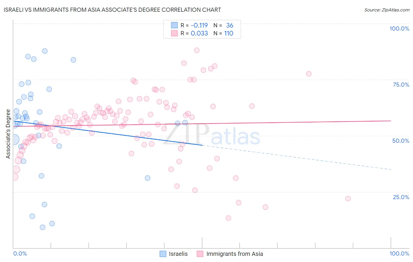 Israeli vs Immigrants from Asia Associate's Degree