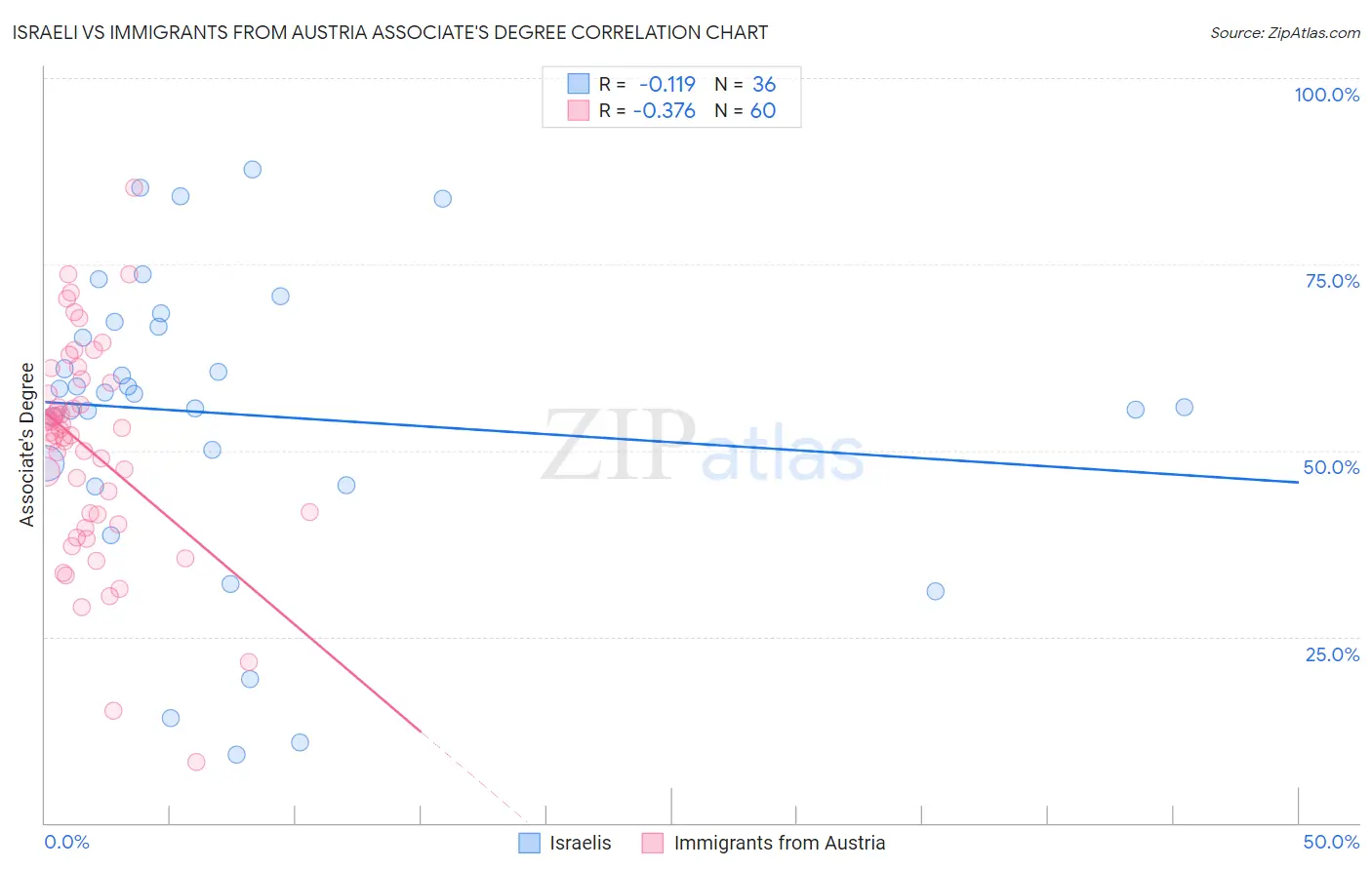 Israeli vs Immigrants from Austria Associate's Degree