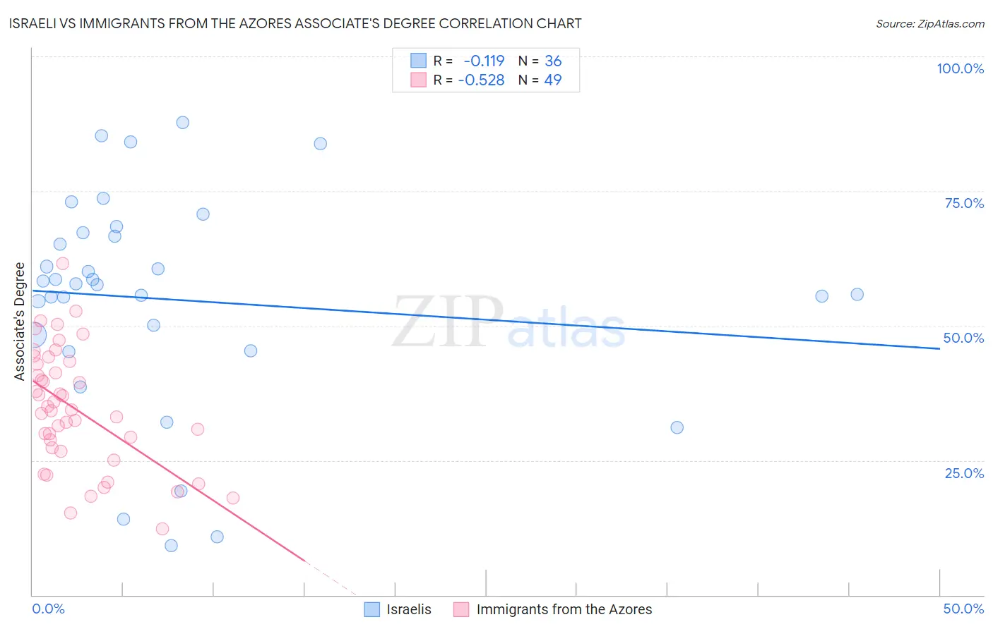 Israeli vs Immigrants from the Azores Associate's Degree