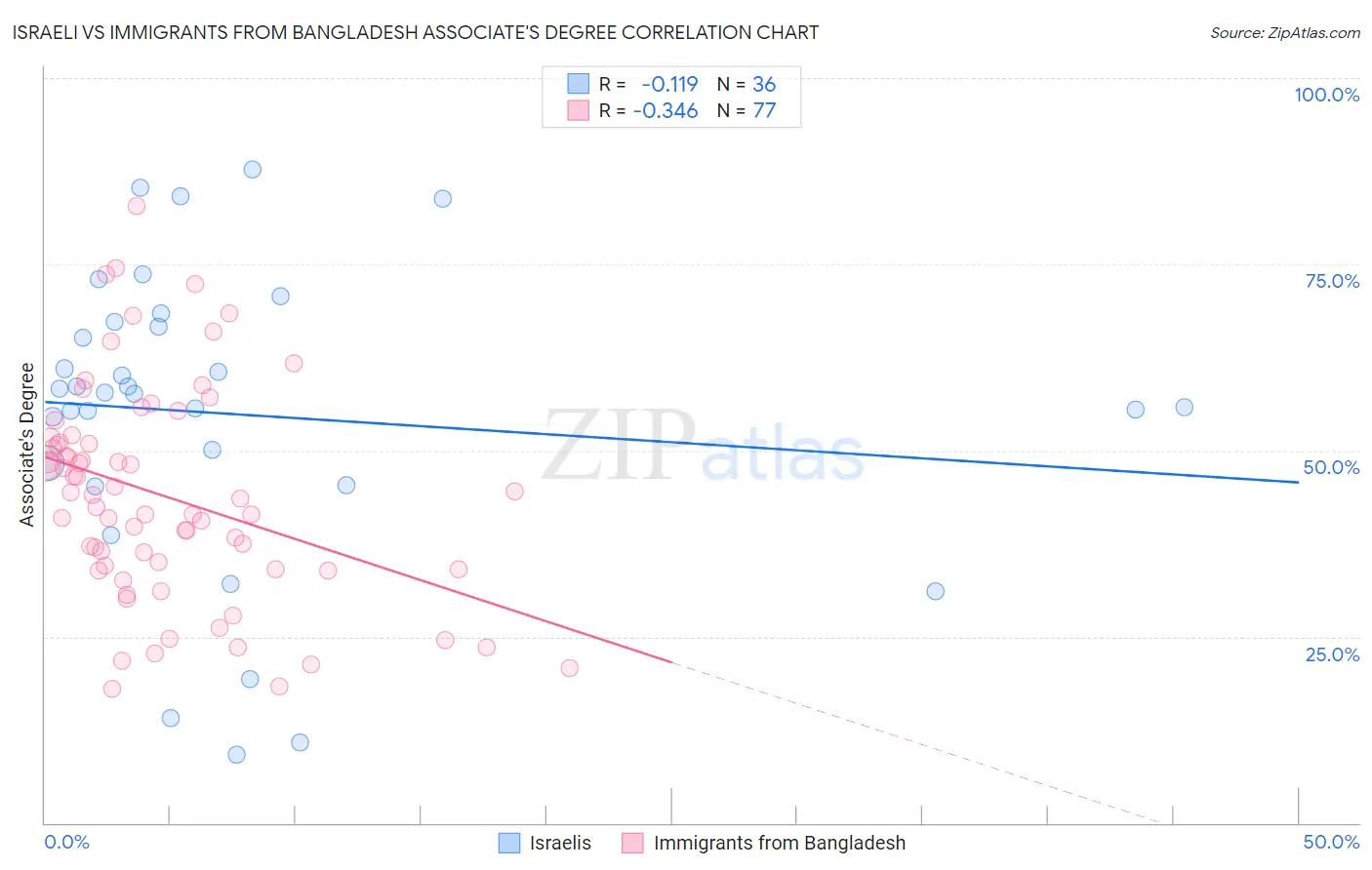 Israeli vs Immigrants from Bangladesh Associate's Degree