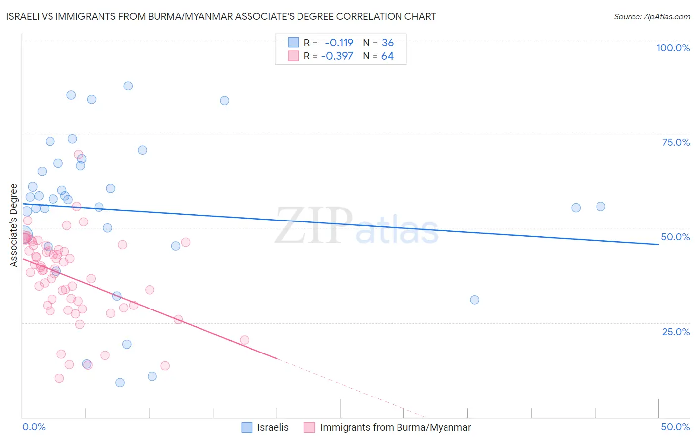 Israeli vs Immigrants from Burma/Myanmar Associate's Degree