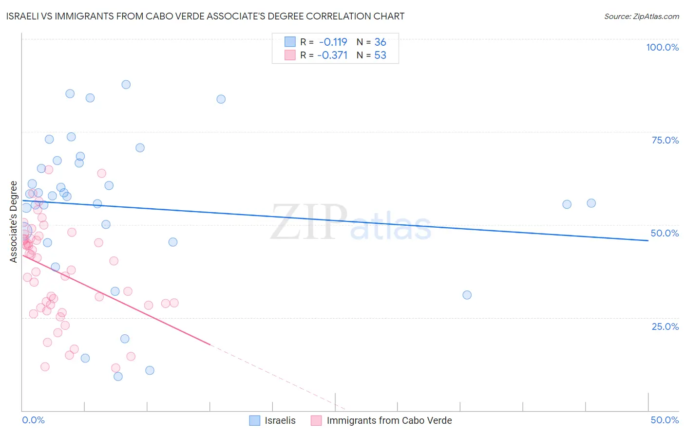 Israeli vs Immigrants from Cabo Verde Associate's Degree