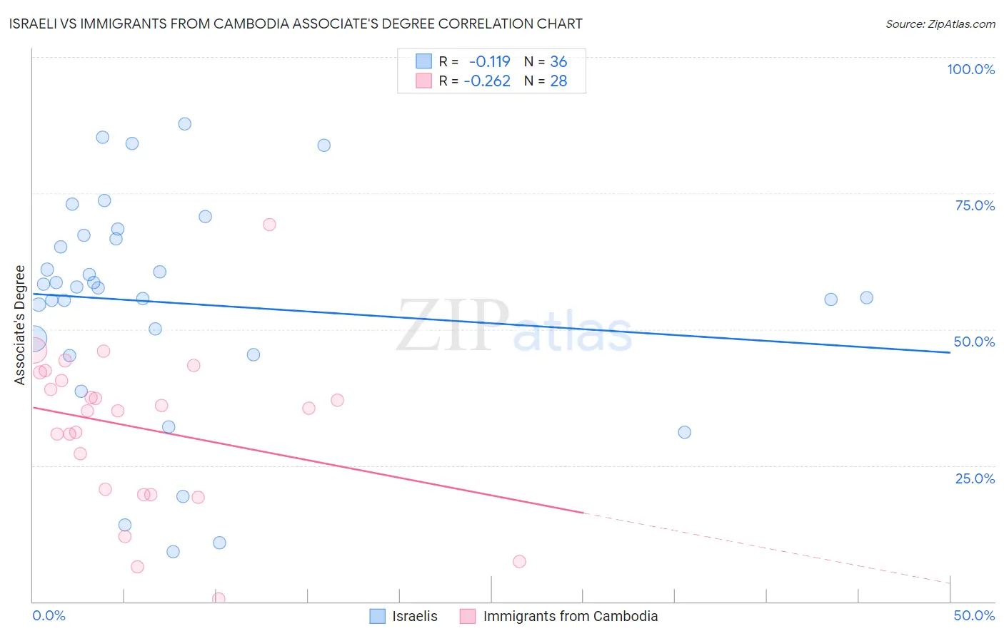 Israeli vs Immigrants from Cambodia Associate's Degree