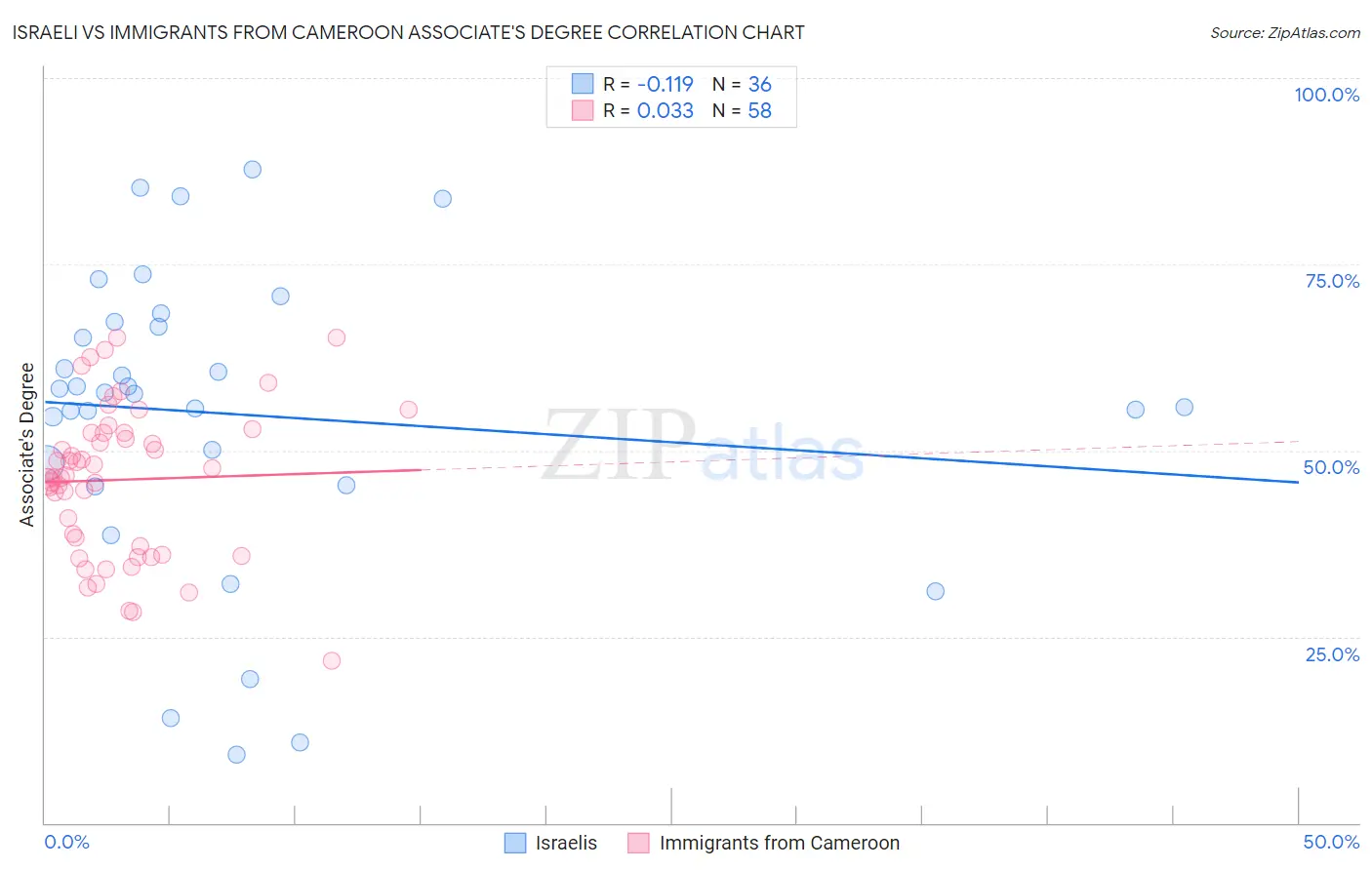 Israeli vs Immigrants from Cameroon Associate's Degree