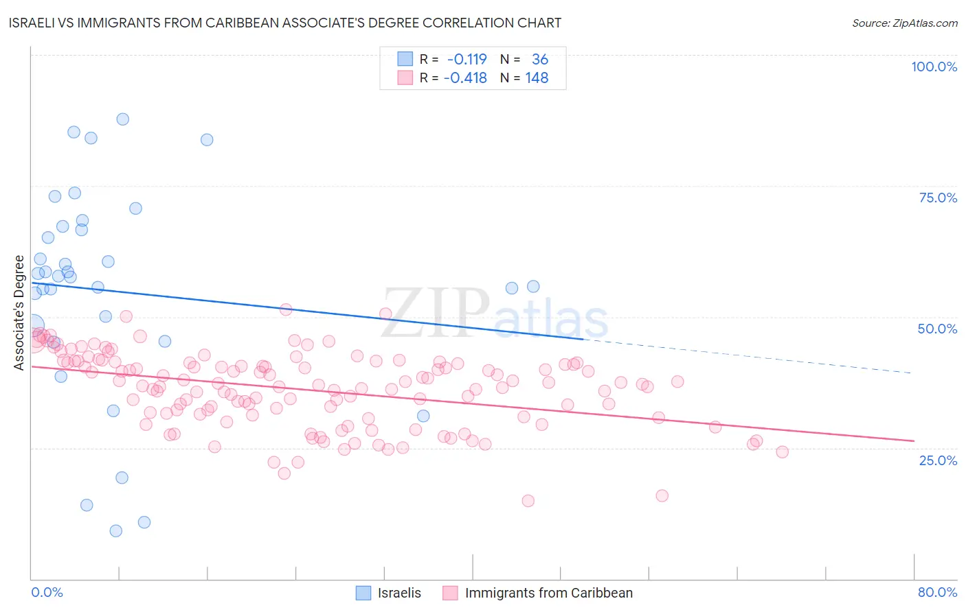 Israeli vs Immigrants from Caribbean Associate's Degree