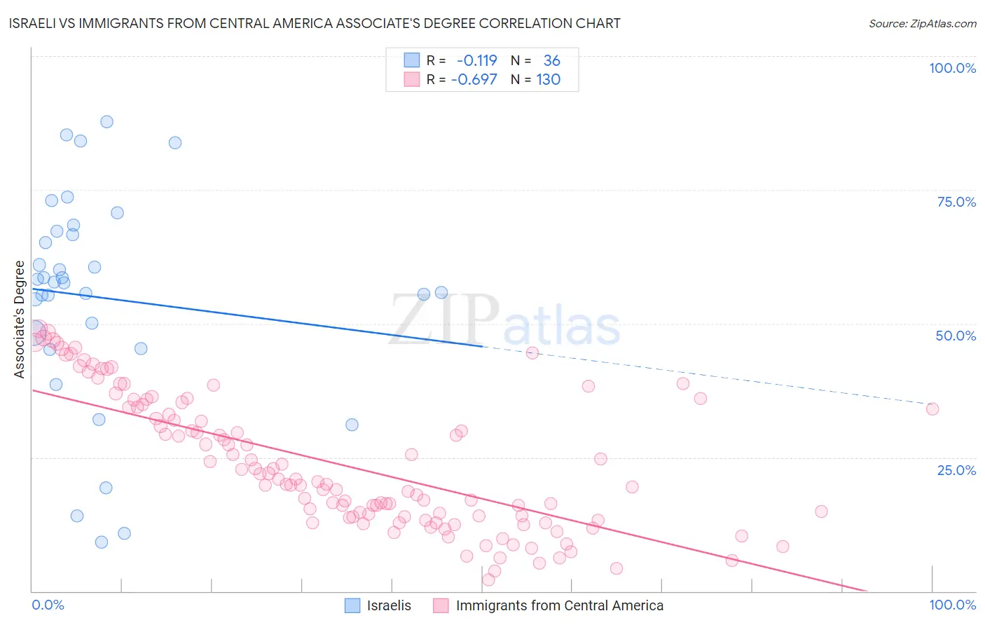 Israeli vs Immigrants from Central America Associate's Degree