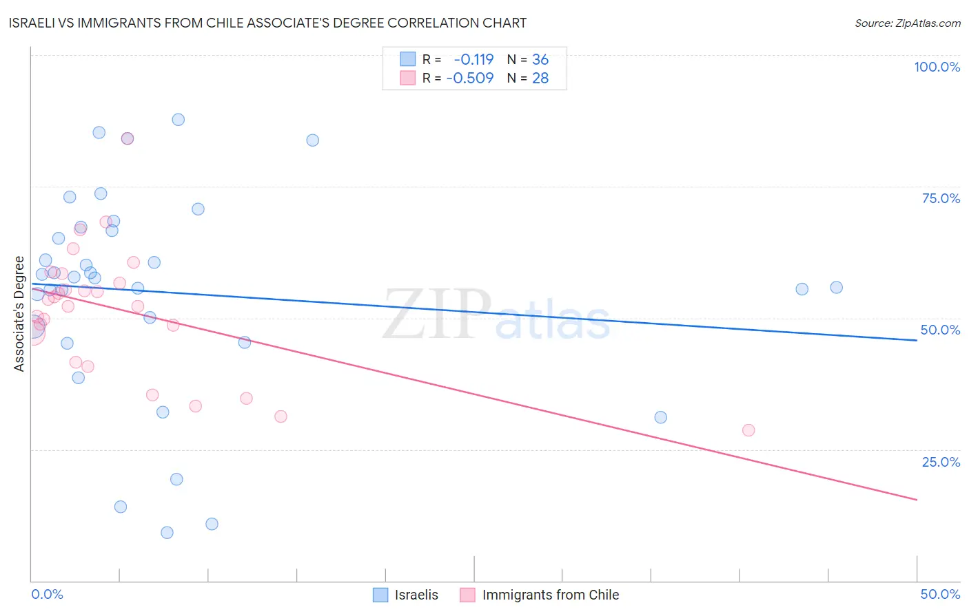 Israeli vs Immigrants from Chile Associate's Degree