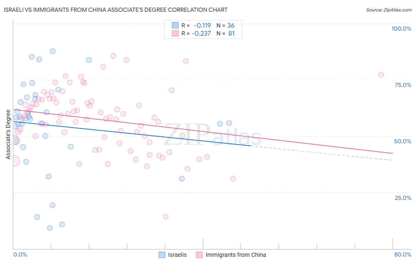 Israeli vs Immigrants from China Associate's Degree