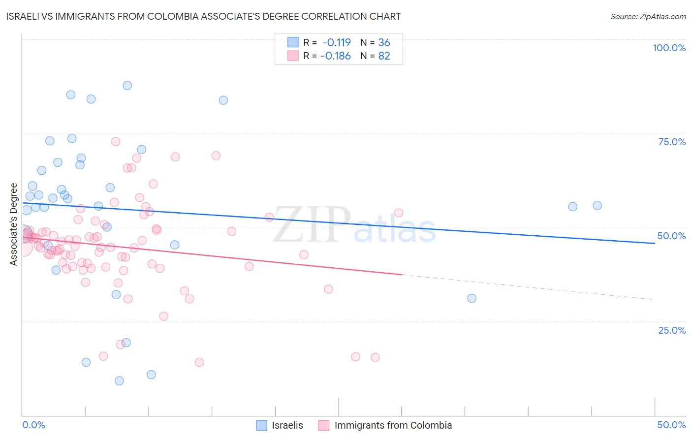 Israeli vs Immigrants from Colombia Associate's Degree