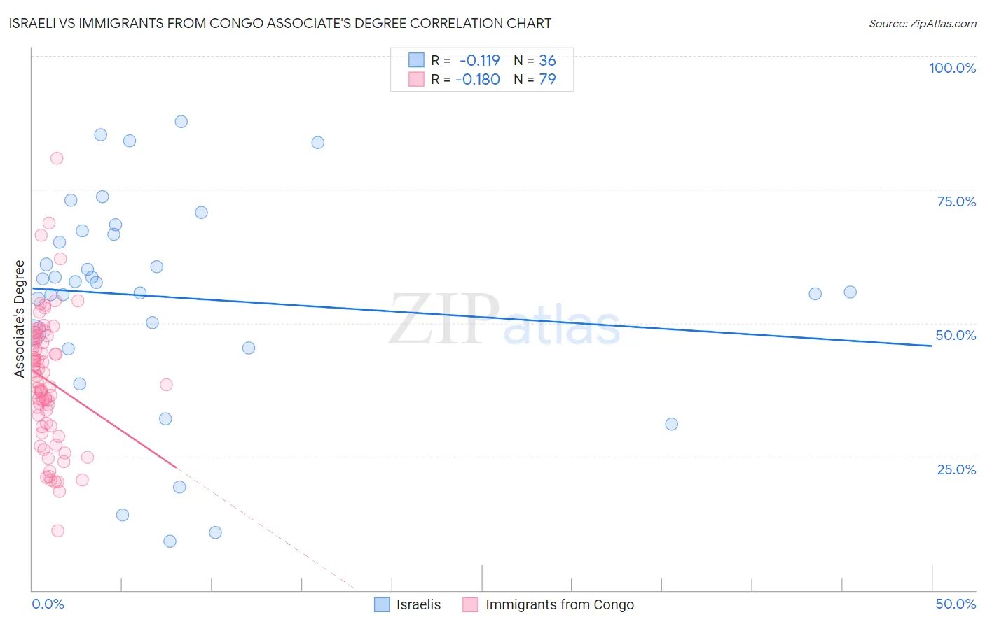 Israeli vs Immigrants from Congo Associate's Degree