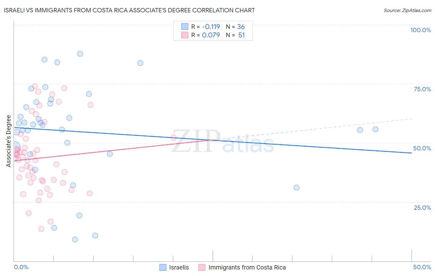 Israeli vs Immigrants from Costa Rica Associate's Degree