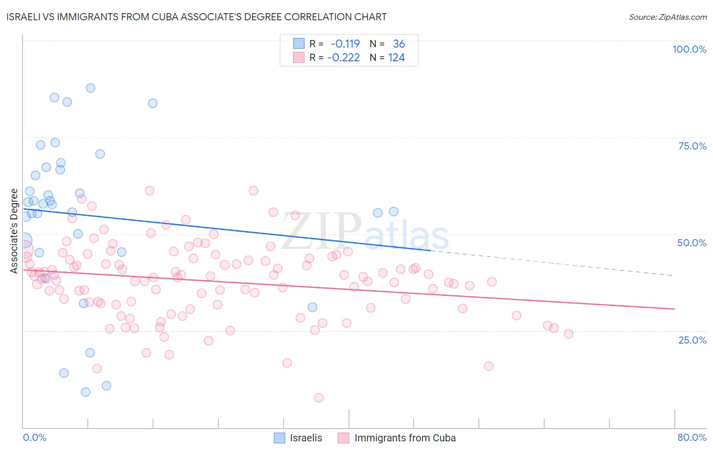 Israeli vs Immigrants from Cuba Associate's Degree