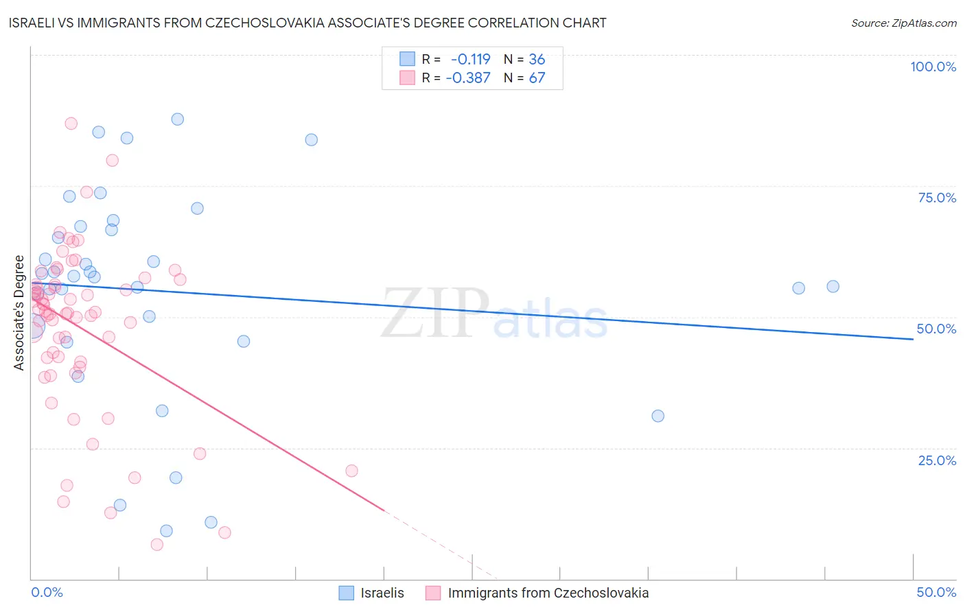 Israeli vs Immigrants from Czechoslovakia Associate's Degree