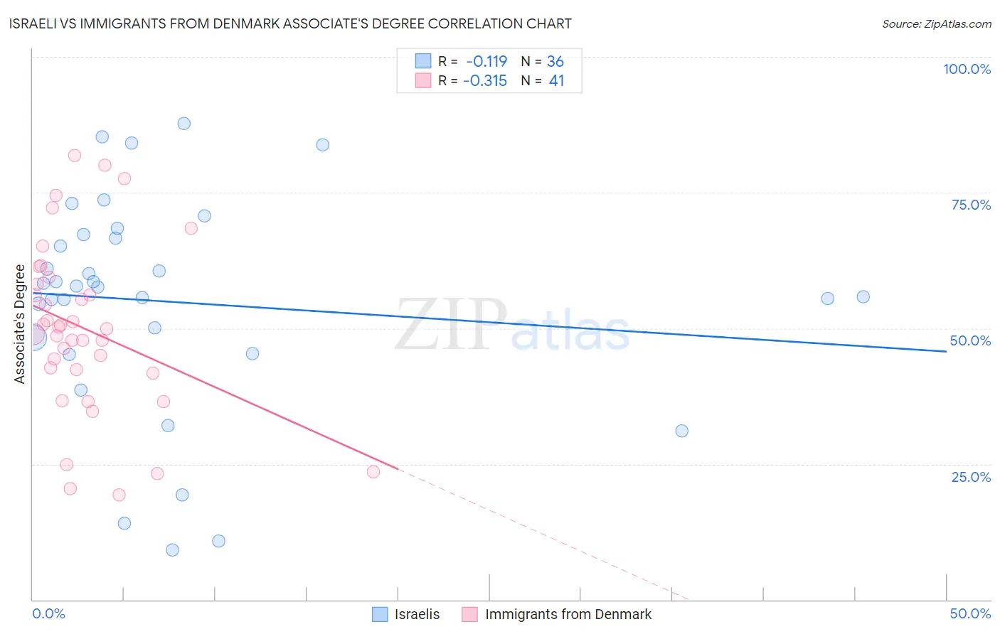 Israeli vs Immigrants from Denmark Associate's Degree