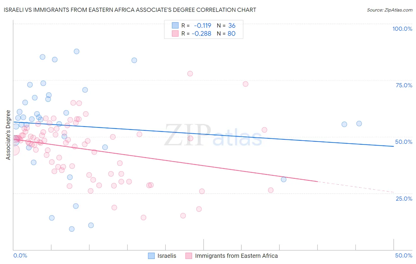 Israeli vs Immigrants from Eastern Africa Associate's Degree