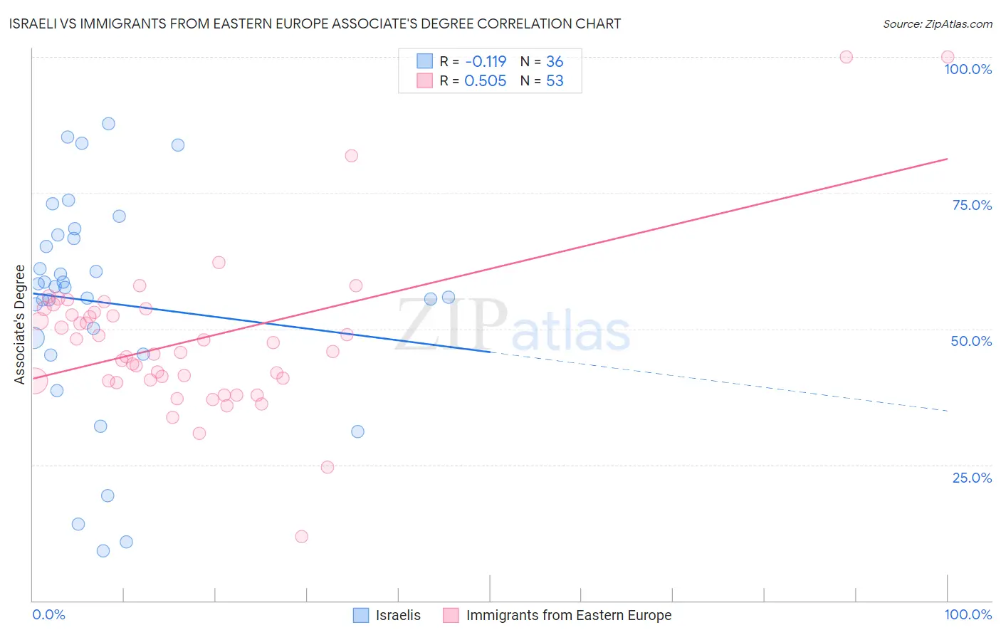 Israeli vs Immigrants from Eastern Europe Associate's Degree
