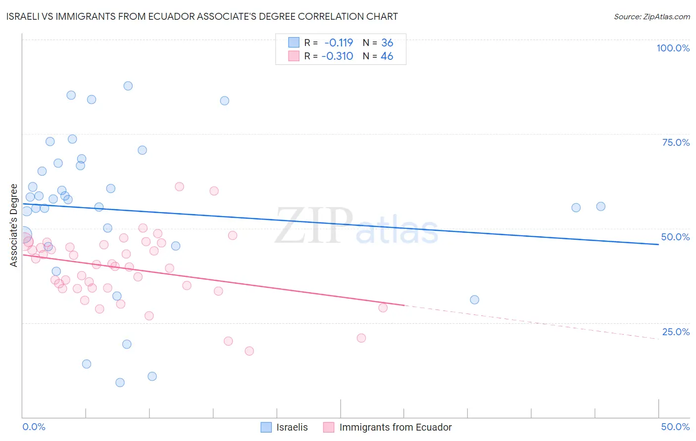 Israeli vs Immigrants from Ecuador Associate's Degree
