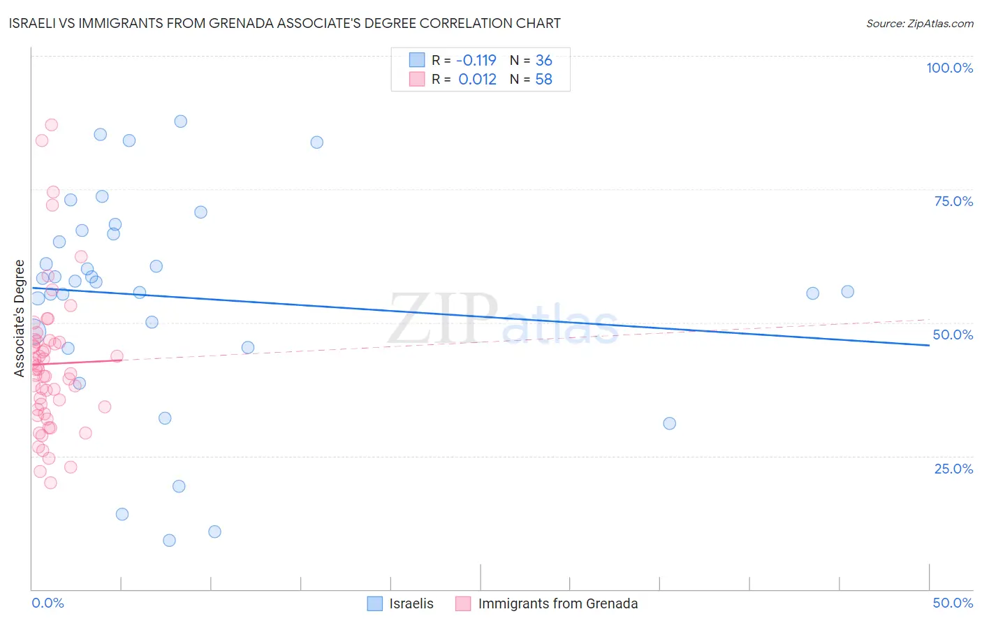 Israeli vs Immigrants from Grenada Associate's Degree