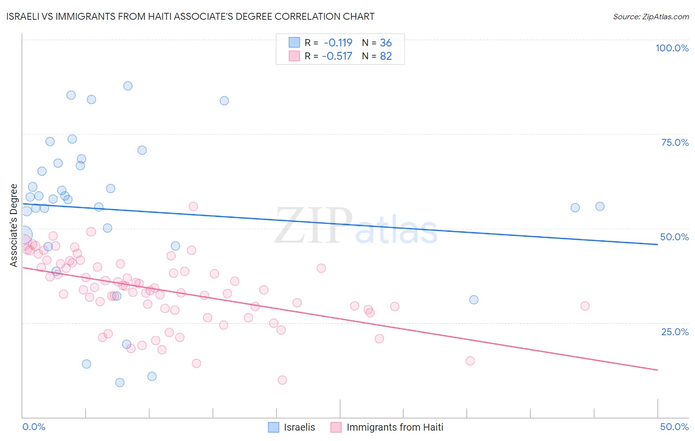 Israeli vs Immigrants from Haiti Associate's Degree