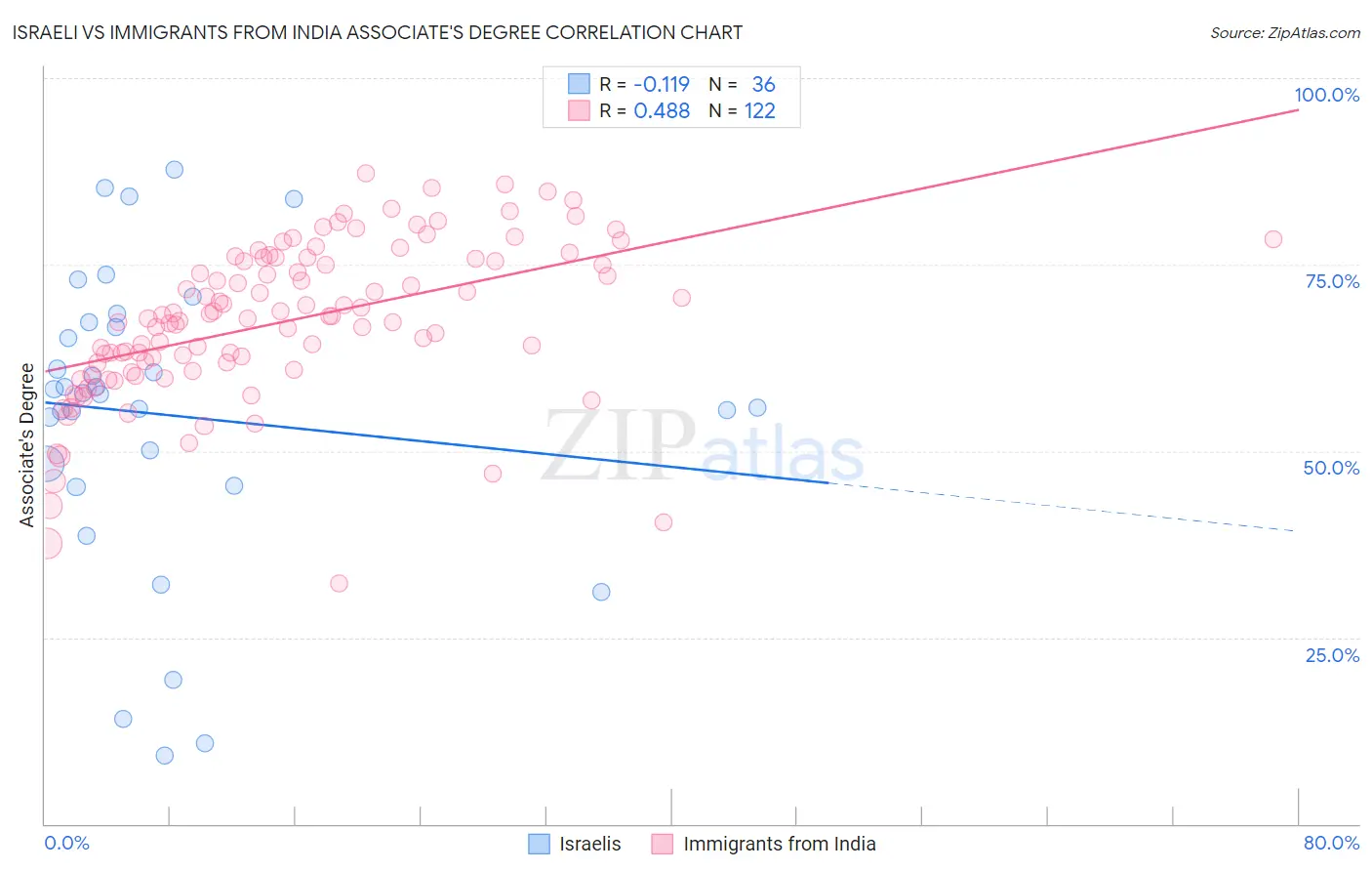 Israeli vs Immigrants from India Associate's Degree