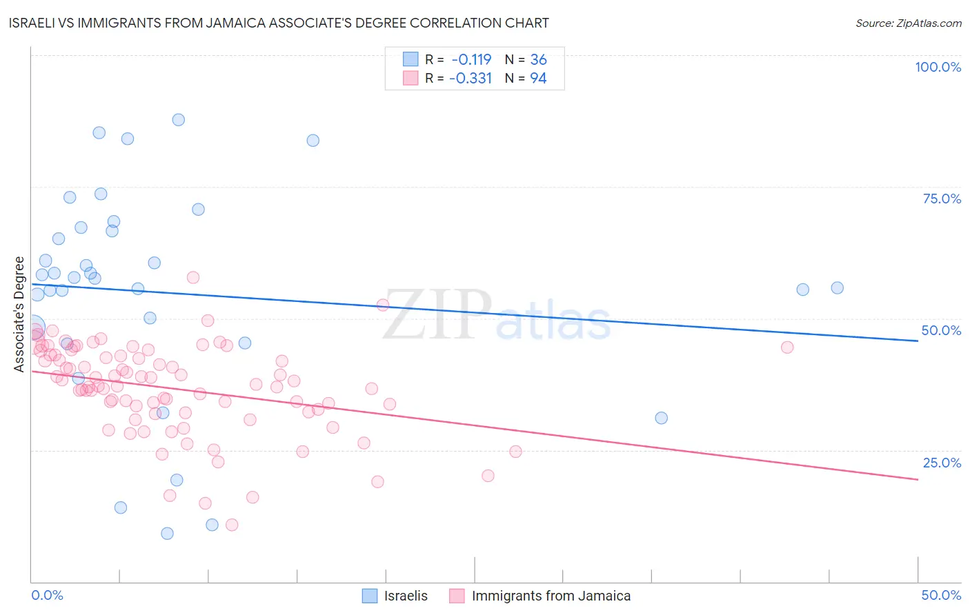 Israeli vs Immigrants from Jamaica Associate's Degree