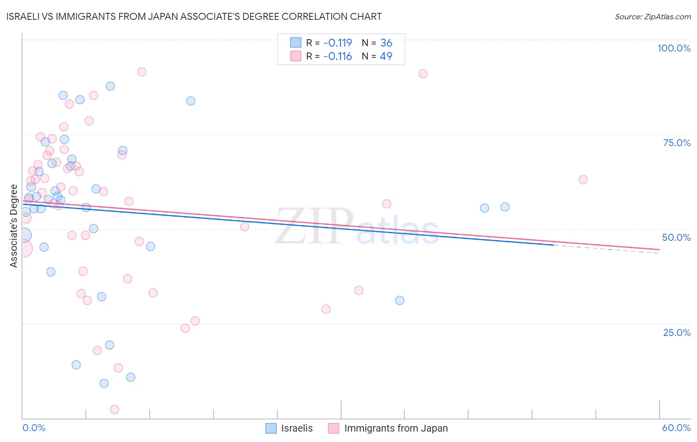 Israeli vs Immigrants from Japan Associate's Degree