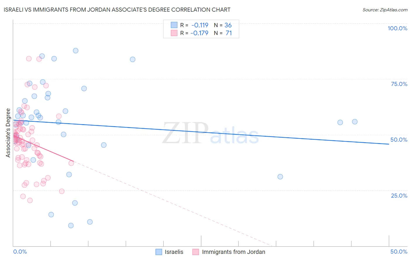 Israeli vs Immigrants from Jordan Associate's Degree