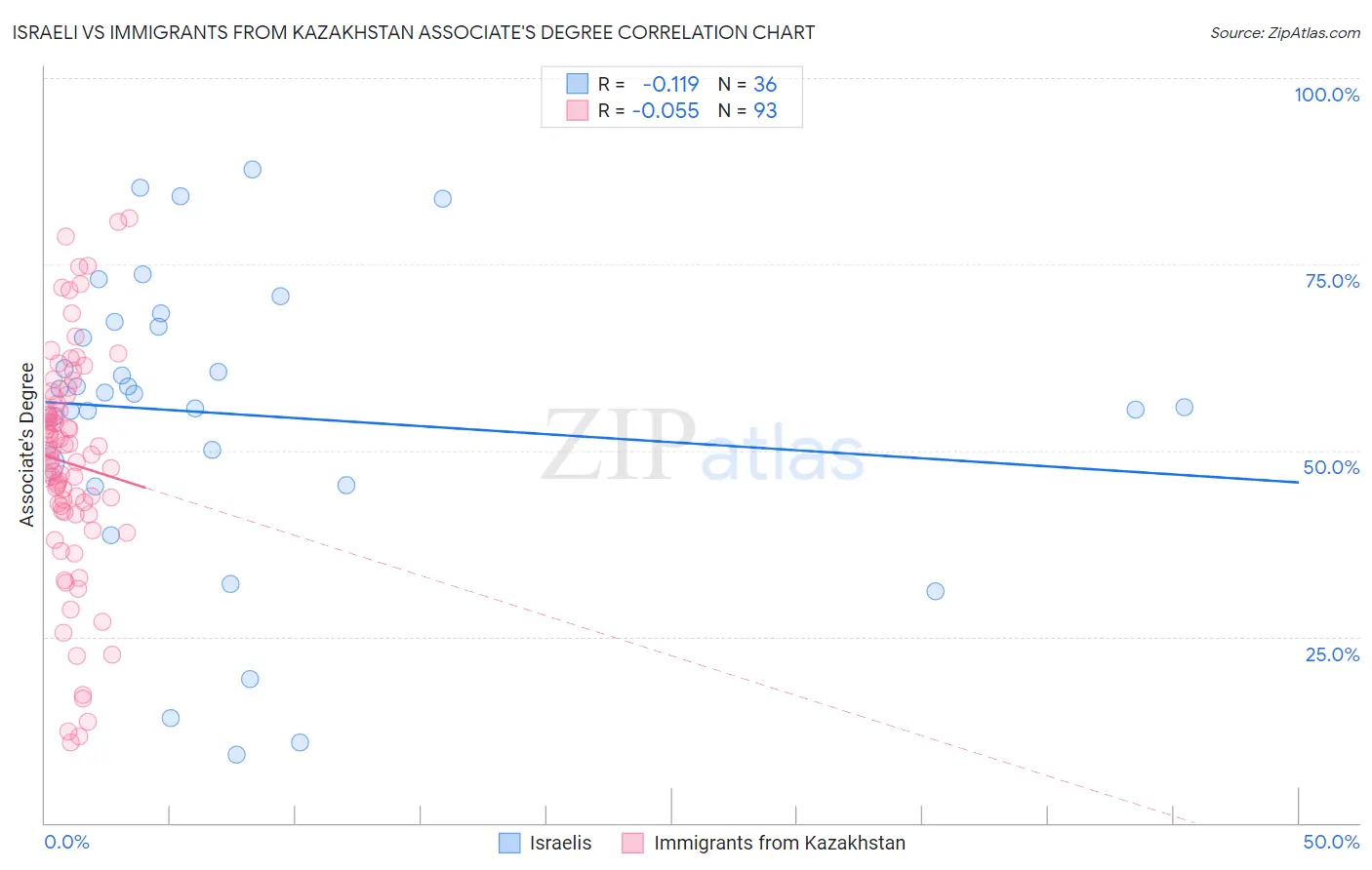 Israeli vs Immigrants from Kazakhstan Associate's Degree