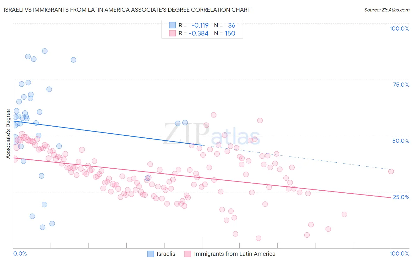 Israeli vs Immigrants from Latin America Associate's Degree