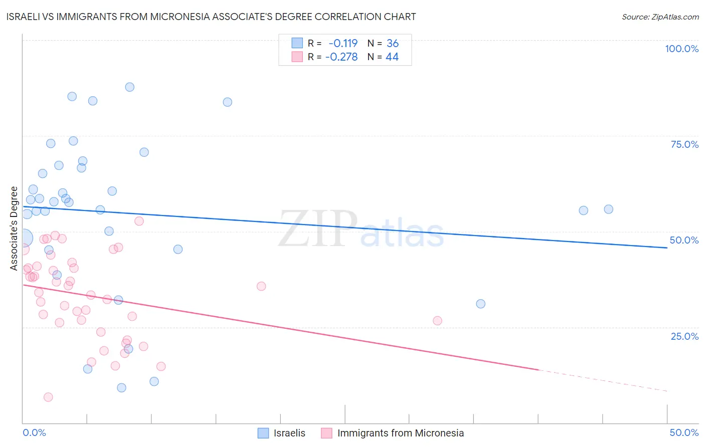 Israeli vs Immigrants from Micronesia Associate's Degree