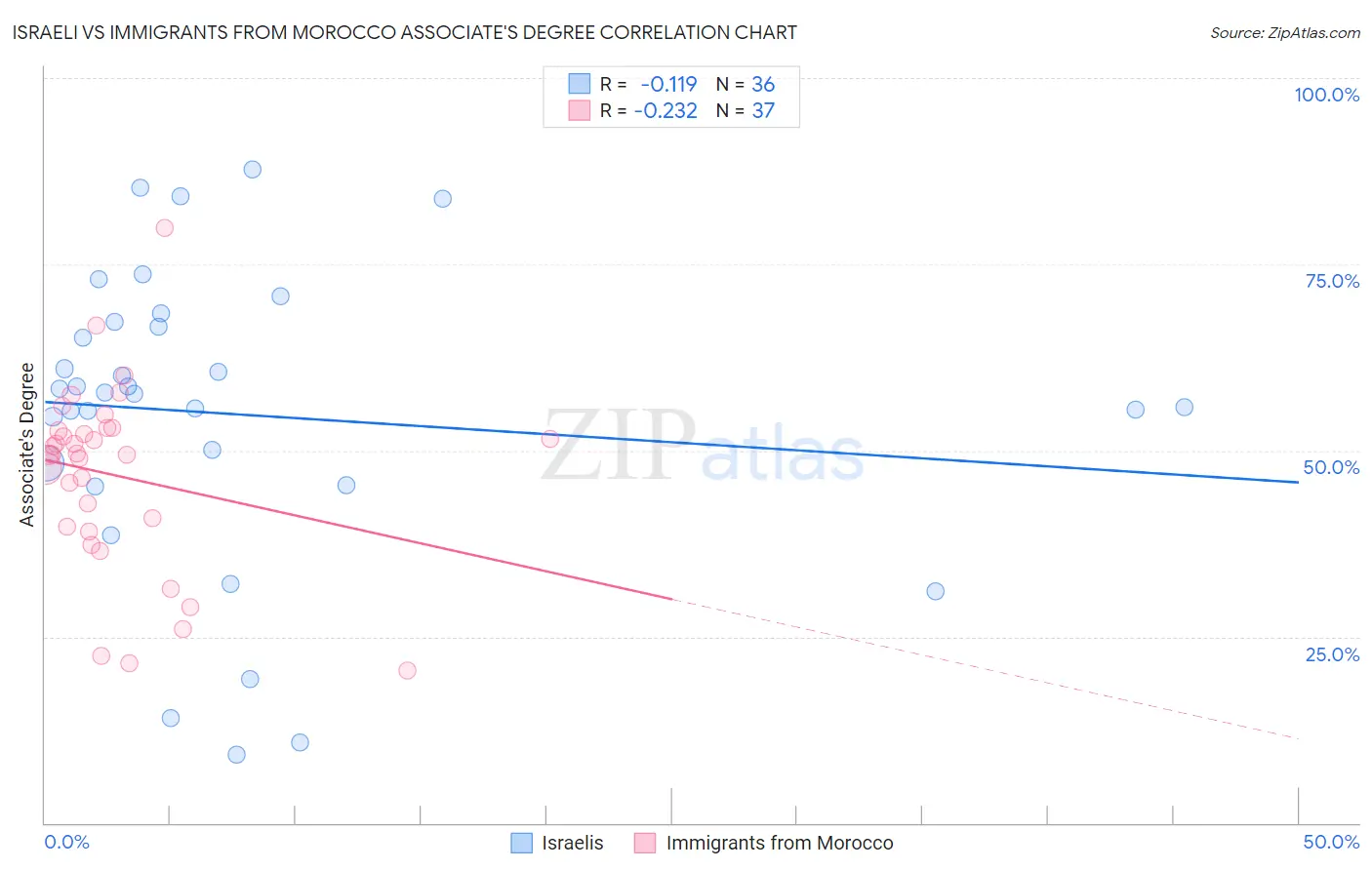 Israeli vs Immigrants from Morocco Associate's Degree