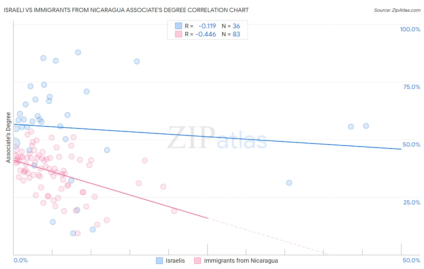 Israeli vs Immigrants from Nicaragua Associate's Degree